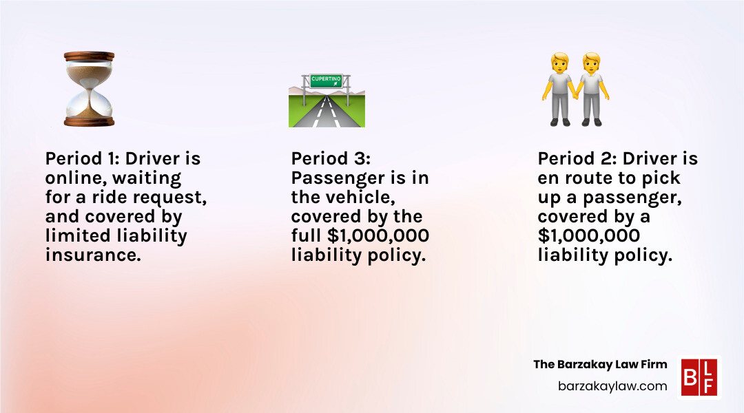 Infographic showing the three rideshare insurance periods: Period 1 (driver waiting for ride request with limited coverage), Period 2 (driver en route to pickup with $1M coverage), and Period 3 (passenger in vehicle with full $1M coverage), along with statistics showing rideshare accidents have increased traffic fatalities by 2-3% in urban areas - long beach rideshare accident lawyer infographic 3_facts_emoji_light-gradient