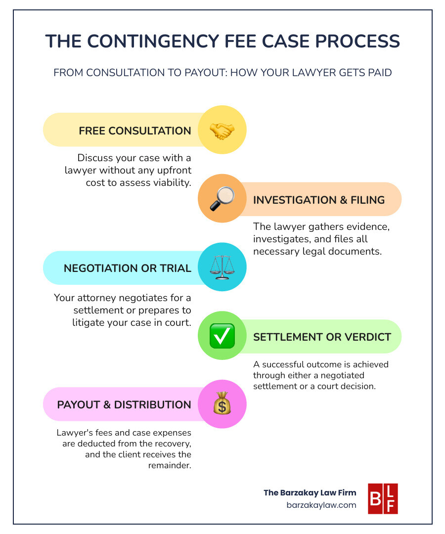 Infographic showing the contingency fee process: Initial consultation (free), case investigation and filing, negotiation or trial, settlement or verdict, lawyer receives percentage of recovery, client receives remaining compensation after expenses - contingency fee lawyer infographic infographic-line-5-steps-colors
