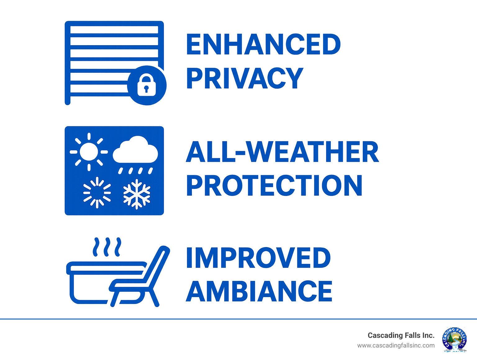 Infographic detailing the top 3 benefits of a hot tub pergola: Improved Privacy (with icons of privacy screens), All-Weather Protection (with icons for sun, rain, and snow), and Improved Ambiance (with icons for luxury and relaxation). - pergolas for hot tubs infographic 