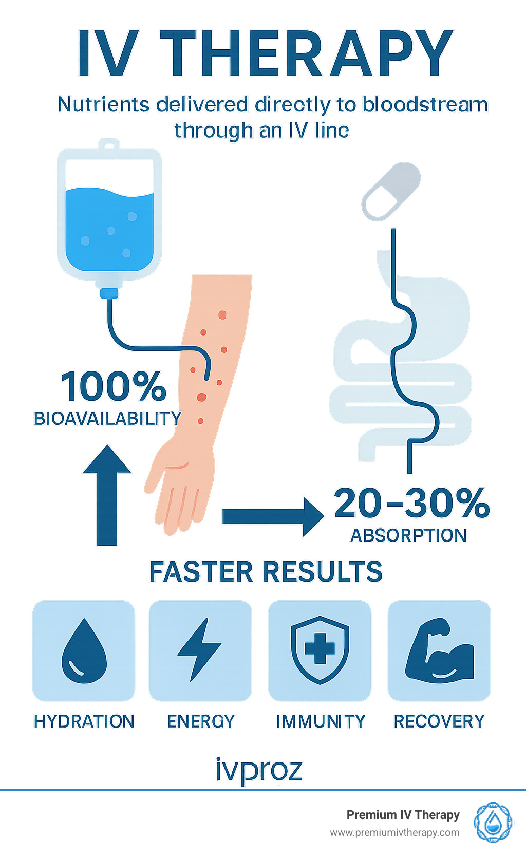 Detailed infographic showing IV therapy process: nutrients entering bloodstream directly through IV line, bypassing digestive system, with comparison arrows showing 100% bioavailability versus 20-30% absorption from oral supplements, timeline showing faster results, and icons representing hydration, energy, immunity, and recovery benefits - iv clinics infographic 