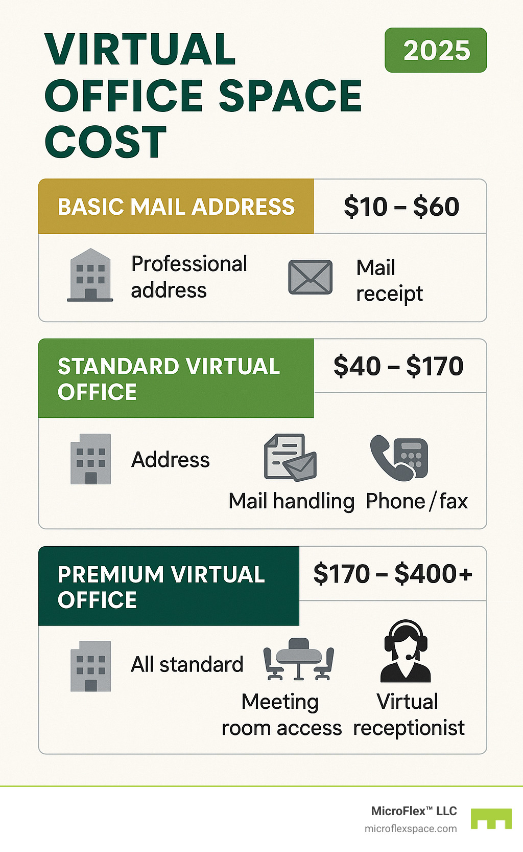 Infographic detailing typical virtual office space costs by service tier, including basic mail address, standard virtual office package, and premium virtual office solutions with their respective monthly price ranges and key inclusions like professional address, mail handling, phone/fax, meeting room access, and virtual receptionist services. - virtual office space cost infographic Infographic detailing typical virtual office space costs by service tier, including basic mail address, standard virtual office package, and premium virtual office solutions with their respective monthly price ranges and key inclusions like professional address, mail handling, phone/fax, meeting room access, and virtual receptionist services. - virtual office space cost infographic