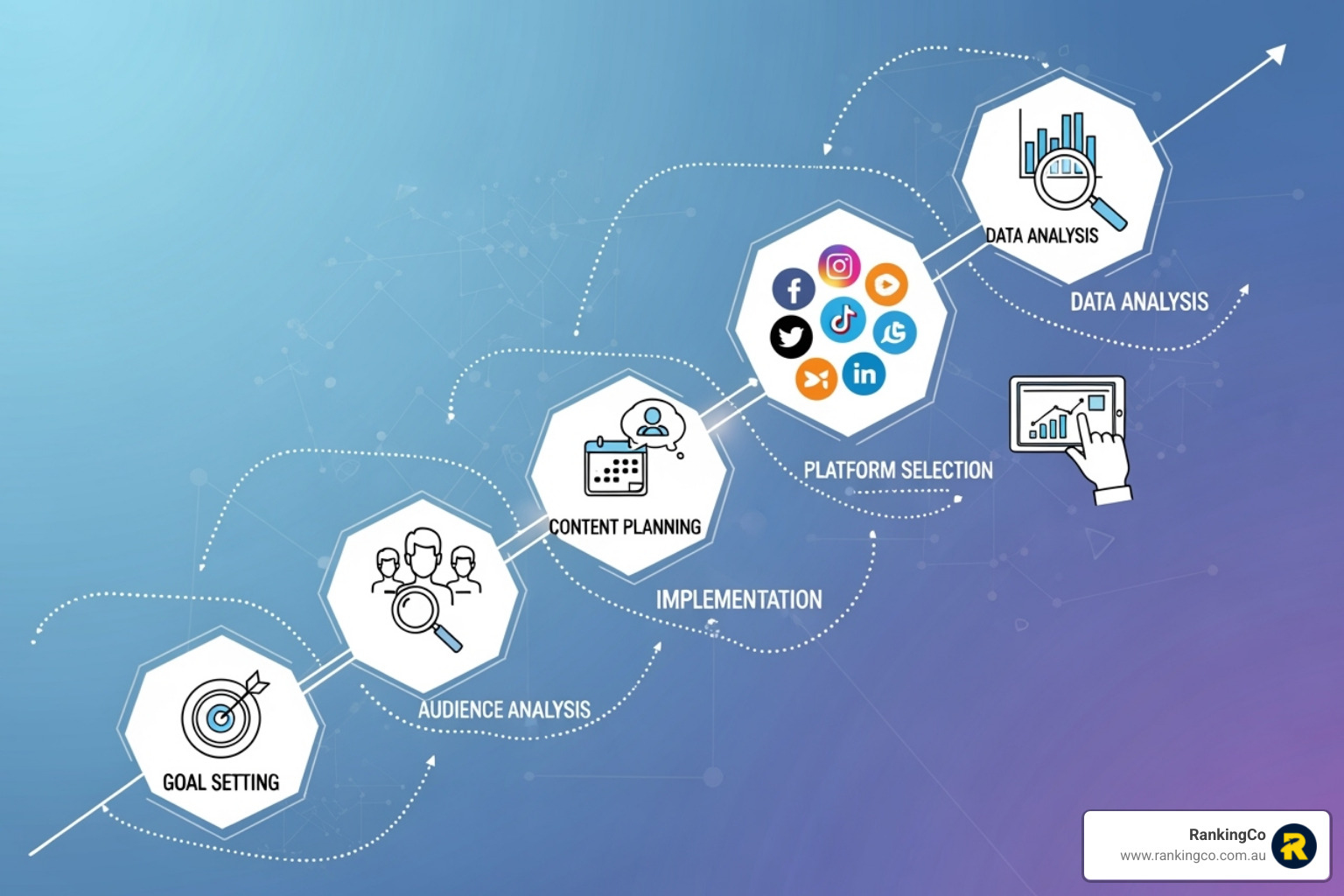 A flowchart illustrating the steps of a social media strategy from goal setting and audience identification to content planning, platform selection, implementation, and analysis. - social media advertising for small business