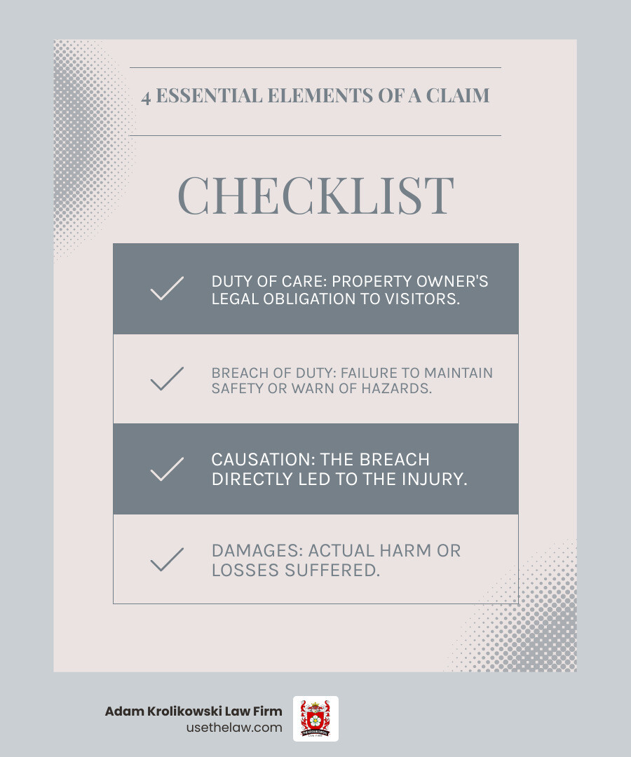 Infographic detailing the four essential elements of a premises liability claim: Duty of Care (property owner's legal obligation to visitors), Breach of Duty (failure to maintain safety or warn of hazards), Causation (the breach directly led to the injury), and Damages (the actual harm or losses suffered). - premises liability claim infographic checklist-light-blue-grey Infographic detailing the four essential elements of a premises liability claim: Duty of Care (property owner's legal obligation to visitors), Breach of Duty (failure to maintain safety or warn of hazards), Causation (the breach directly led to the injury), and Damages (the actual harm or losses suffered). - premises liability claim infographic checklist-light-blue-grey