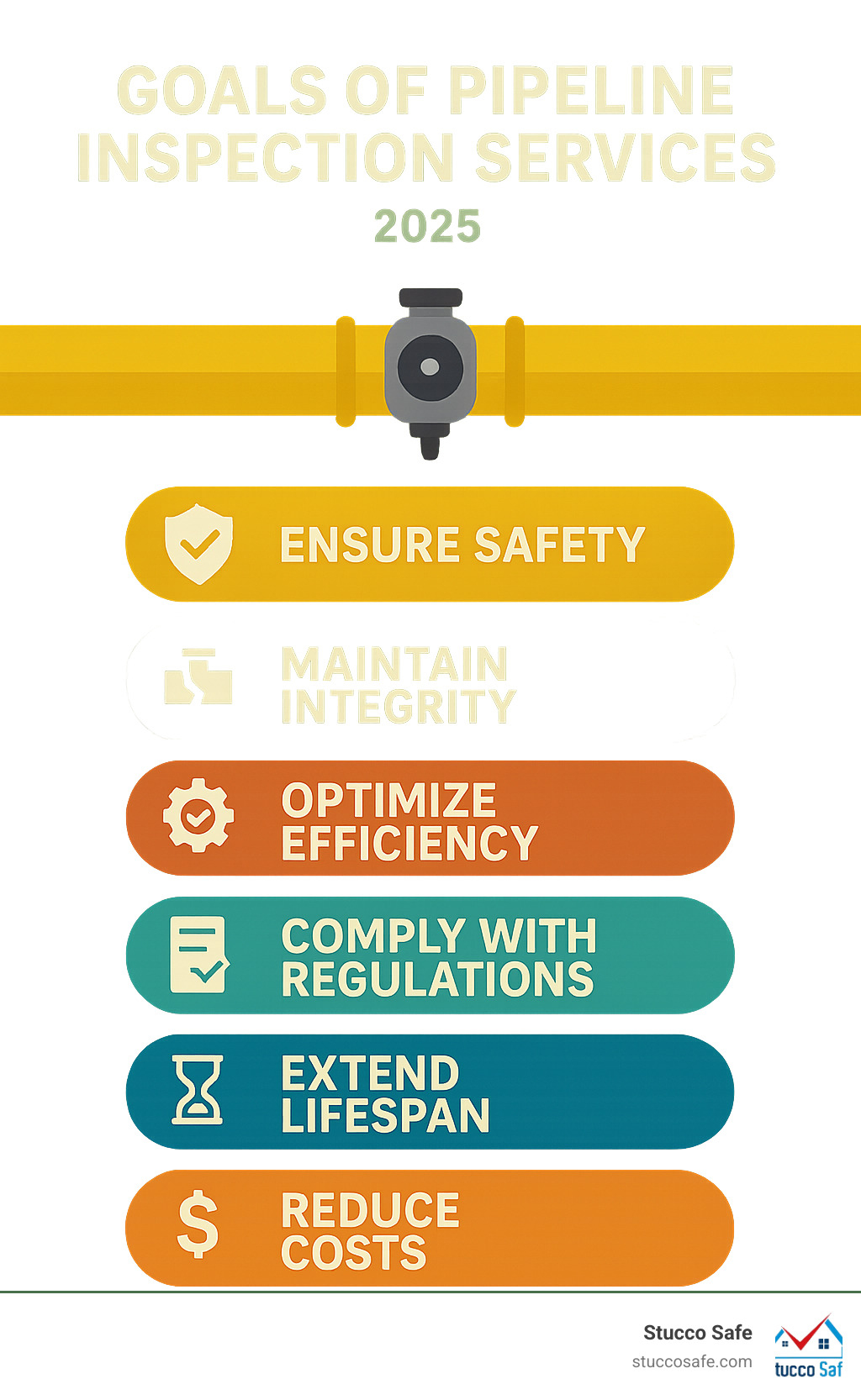 Infographic detailing the primary goals of pipeline inspection services, including ensuring safety, maintaining integrity, optimizing efficiency, complying with regulations, extending lifespan, and reducing costs - pipeline inspection services infographic 