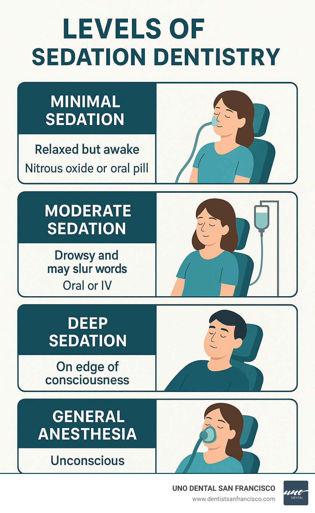 Infographic detailing the four levels of sedation dentistry: Minimal sedation (nitrous oxide or oral pill), Moderate sedation (oral or IV), Deep sedation, and General Anesthesia, outlining their effects and typical administration methods - does delta dental cover sedation dentistry infographic Infographic detailing the four levels of sedation dentistry: Minimal sedation (nitrous oxide or oral pill), Moderate sedation (oral or IV), Deep sedation, and General Anesthesia, outlining their effects and typical administration methods - does delta dental cover sedation dentistry infographic
