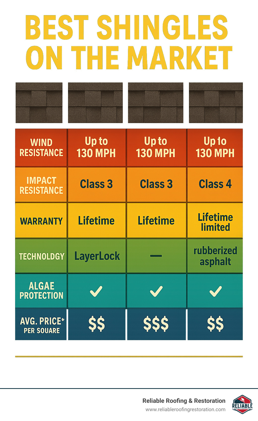 Comprehensive comparison chart showing the top 5 shingle brands with their key features including wind resistance ratings, impact resistance classes, warranty periods, special technologies like LayerLock and SureNail, algae protection features, and average price ranges per square - best shingles on the market infographic 