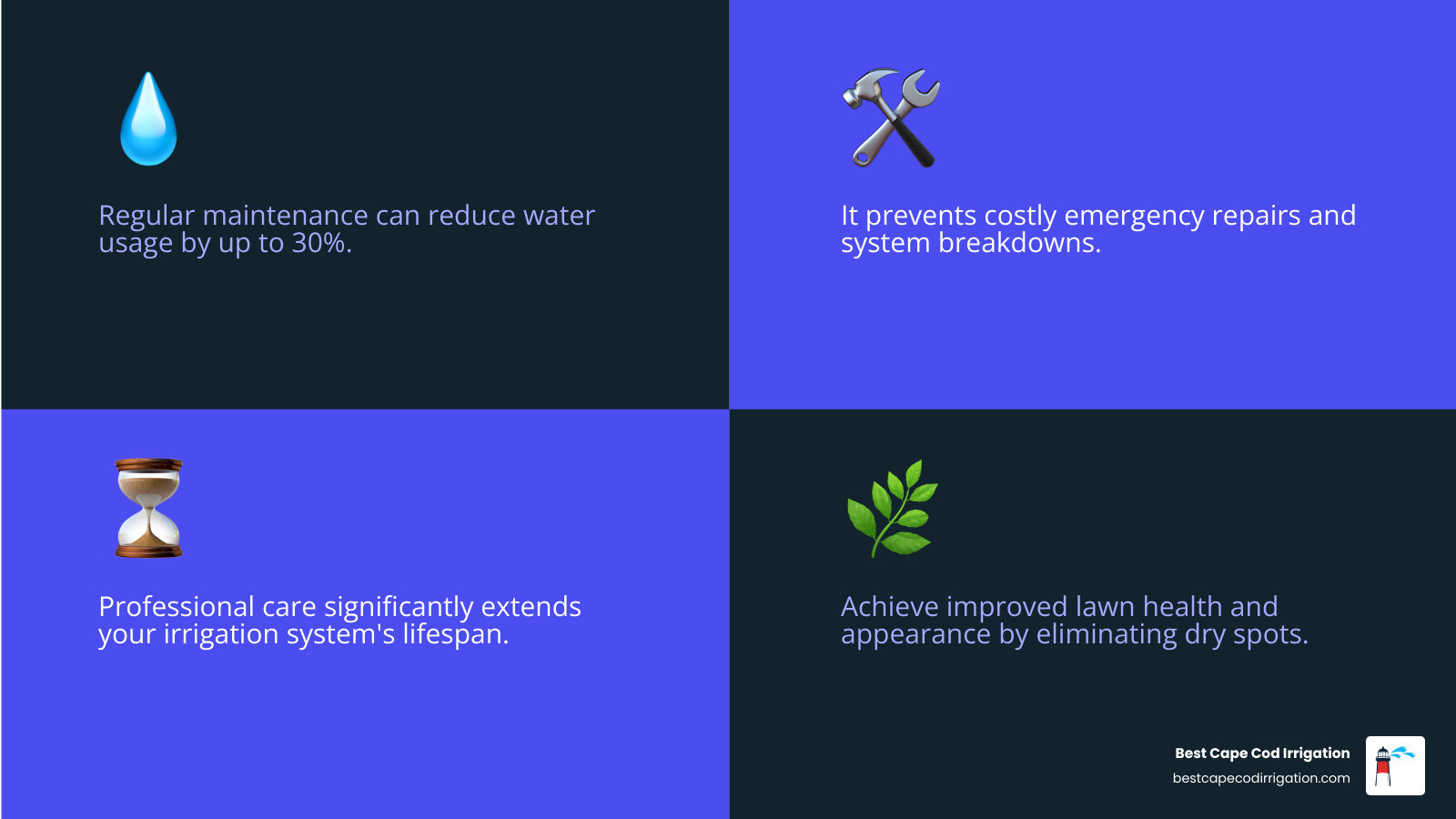 Comprehensive infographic showing the key benefits of regular sprinkler maintenance including water conservation savings of up to 30%, prevention of expensive emergency repairs, extended system lifespan, improved lawn health with elimination of dry spots, and increased property value through consistent green coverage - sprinkler maintenance company infographic 4_facts_emoji_blue Comprehensive infographic showing the key benefits of regular sprinkler maintenance including water conservation savings of up to 30%, prevention of expensive emergency repairs, extended system lifespan, improved lawn health with elimination of dry spots, and increased property value through consistent green coverage - sprinkler maintenance company infographic 4_facts_emoji_blue