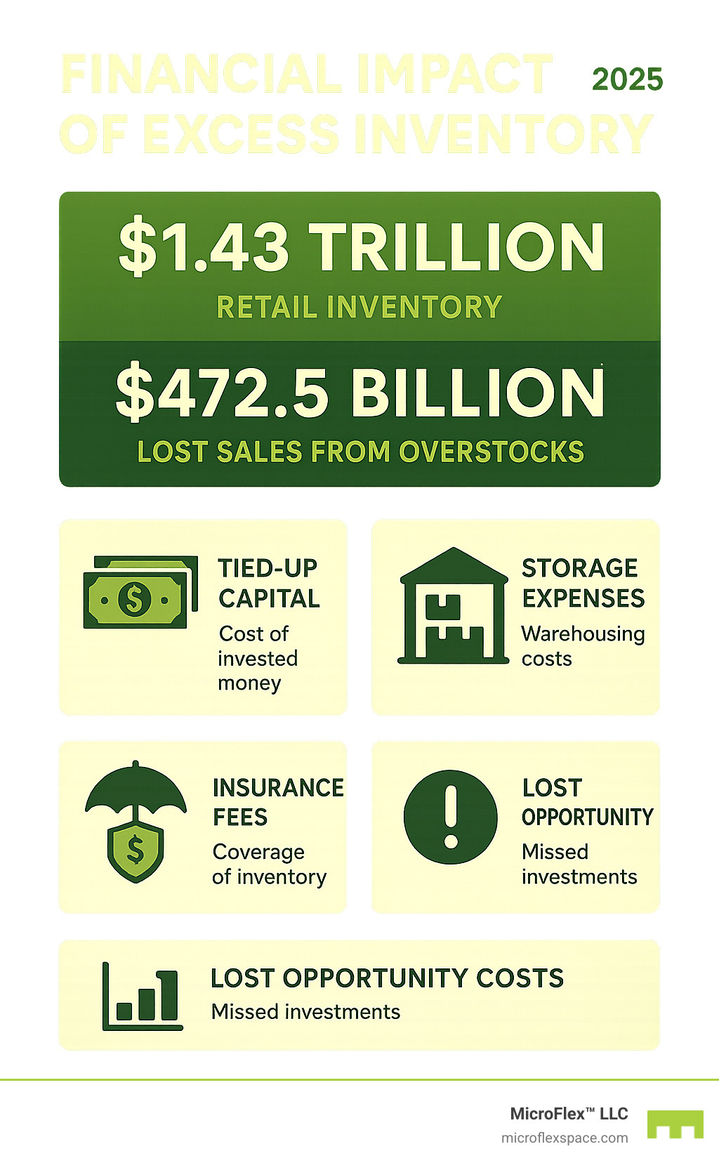 Infographic showing the financial impact of excess inventory including tied-up capital costs, storage expenses, insurance fees, obsolescence risks, and lost opportunity costs with statistics showing $1.43 trillion in retail inventory and $472.5 billion in lost sales from overstocks - Excess inventory solutions infographic Infographic showing the financial impact of excess inventory including tied-up capital costs, storage expenses, insurance fees, obsolescence risks, and lost opportunity costs with statistics showing $1.43 trillion in retail inventory and $472.5 billion in lost sales from overstocks - Excess inventory solutions infographic