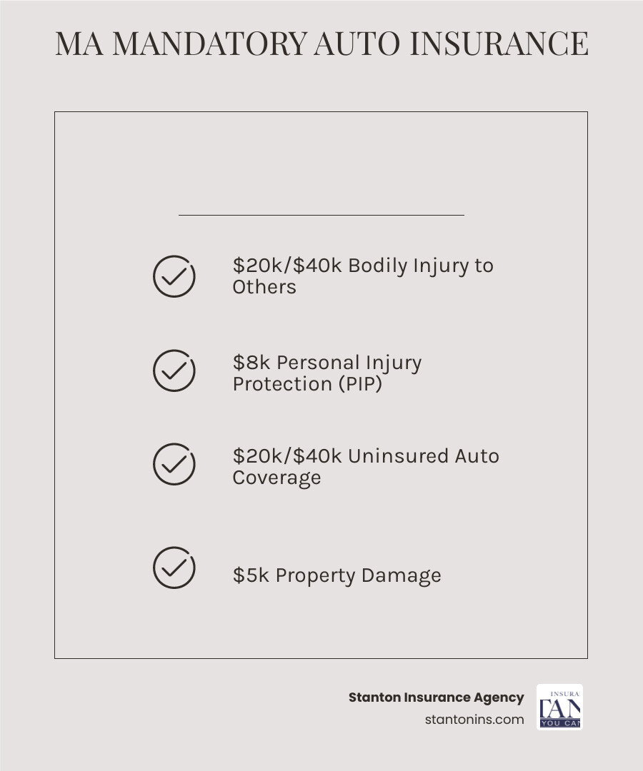 Infographic showing Massachusetts mandatory auto insurance components: Bodily Injury to Others ($20,000 per person, $40,000 per accident), Personal Injury Protection ($8,000 per person), Uninsured Auto Coverage ($20,000 per person, $40,000 per accident), and Property Damage ($5,000 per accident) - car insurance in mass infographic checklist-light-beige Infographic showing Massachusetts mandatory auto insurance components: Bodily Injury to Others ($20,000 per person, $40,000 per accident), Personal Injury Protection ($8,000 per person), Uninsured Auto Coverage ($20,000 per person, $40,000 per accident), and Property Damage ($5,000 per accident) - car insurance in mass infographic checklist-light-beige