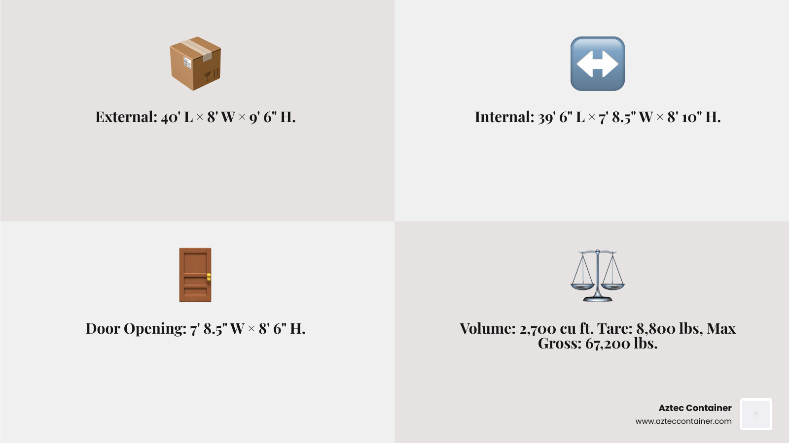 Infographic showing external dimensions (40' × 8' × 9'6"), internal dimensions (39'6" × 7'8.5" × 8'10"), door opening (7'8.5" × 8'6"), volume (2,700 cu ft), and weight specifications (8,800 lbs tare, 58,400 lbs payload, 67,200 lbs gross) of a 40ft high cube container - 40 ft high cube container dimensions in feet infographic 4_facts_emoji_grey