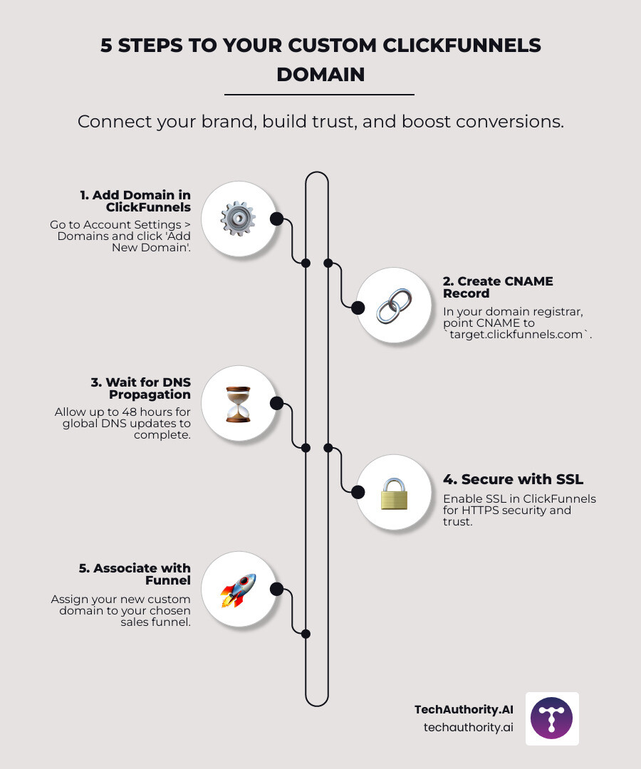 Infographic showing the step-by-step process of ClickFunnels custom domain setup