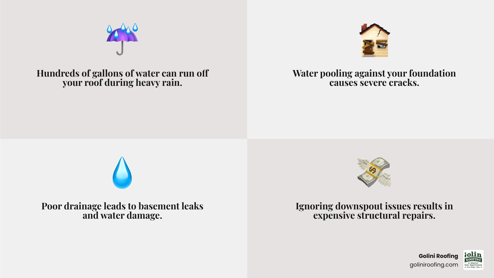 Infographic showing proper downspout drainage system with labeled components: gutters sloped toward downspouts, downspout extensions directing water 6-10 feet from foundation, splash blocks preventing soil erosion, and underground drainage pipes with proper slope leading to safe discharge points away from the home - downspout drainage issues infographic 4_facts_emoji_grey Infographic showing proper downspout drainage system with labeled components: gutters sloped toward downspouts, downspout extensions directing water 6-10 feet from foundation, splash blocks preventing soil erosion, and underground drainage pipes with proper slope leading to safe discharge points away from the home - downspout drainage issues infographic 4_facts_emoji_grey