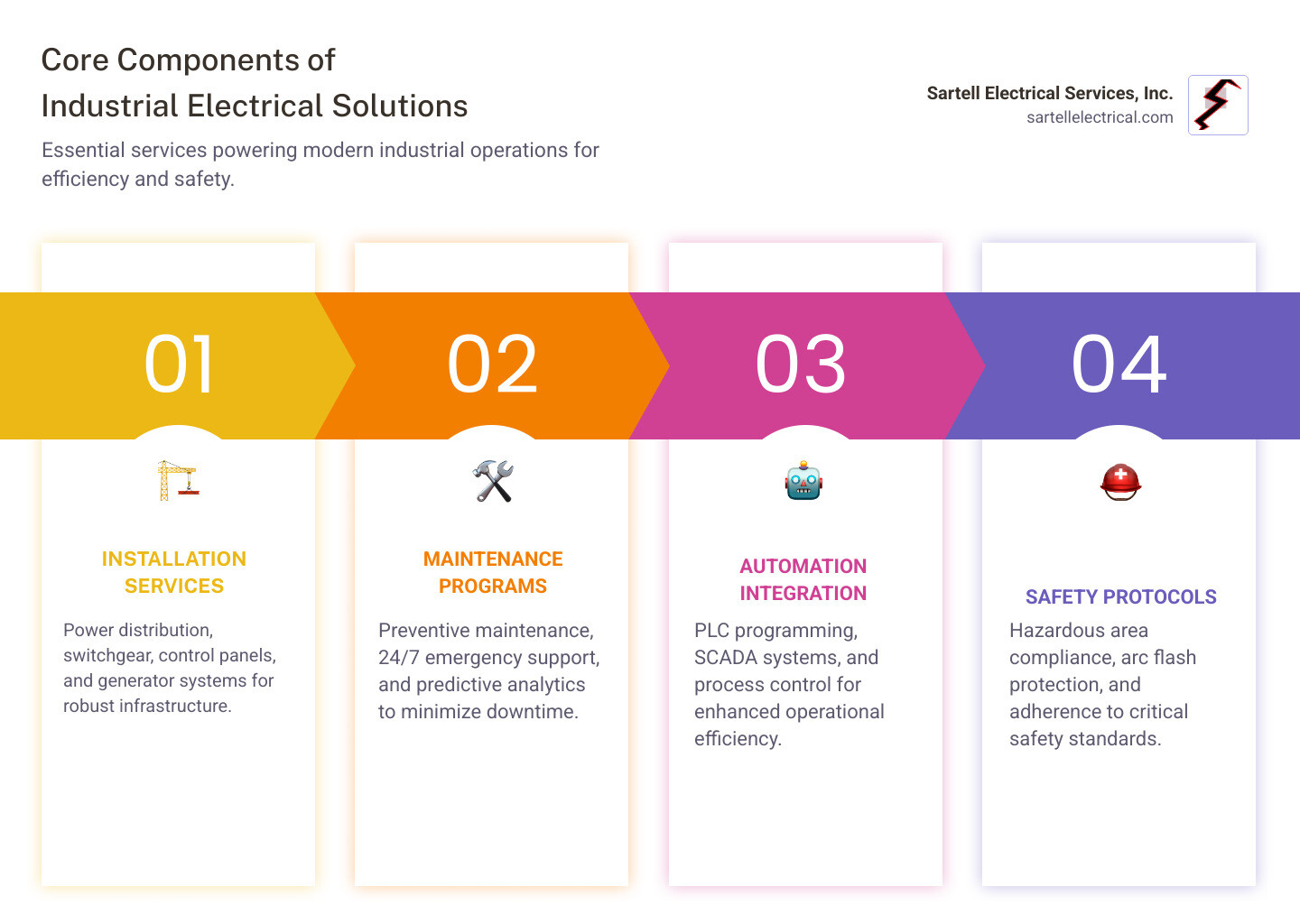 Core Components of Industrial Electrical Solutions: Installation services including power distribution and control systems, Maintenance programs with 24/7 emergency support and predictive analytics, Automation integration featuring PLC programming and SCADA systems, Safety protocols encompassing hazardous area compliance and arc flash protection - industrial electrical solutions infographic pillar-4-steps