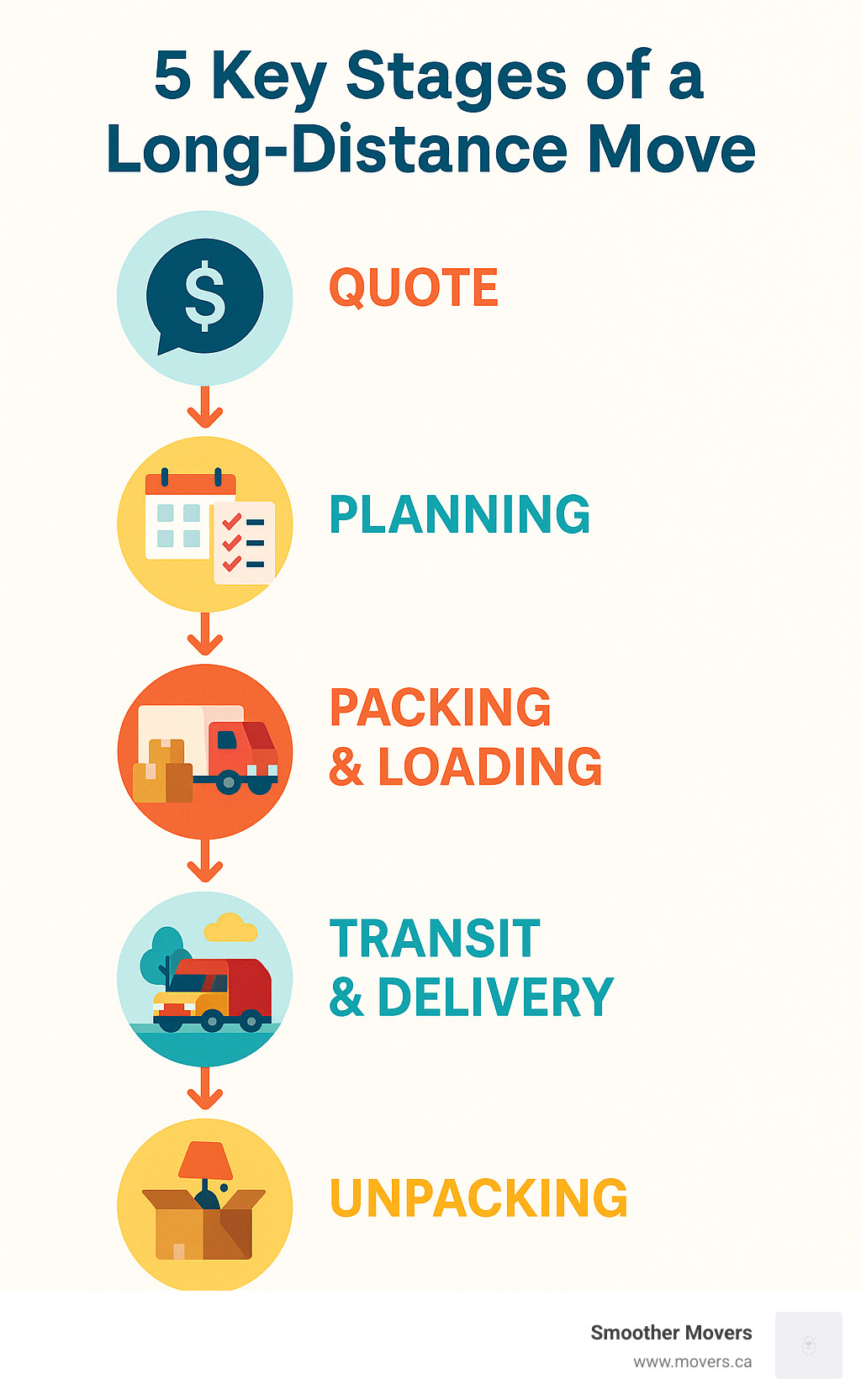 Infographic: 5 Key Stages of a Long-Distance Move (Quote, Planning, Packing & Loading, Transit & Delivery, Unpacking) - long distance movers north vancouver to kelowna infographic 