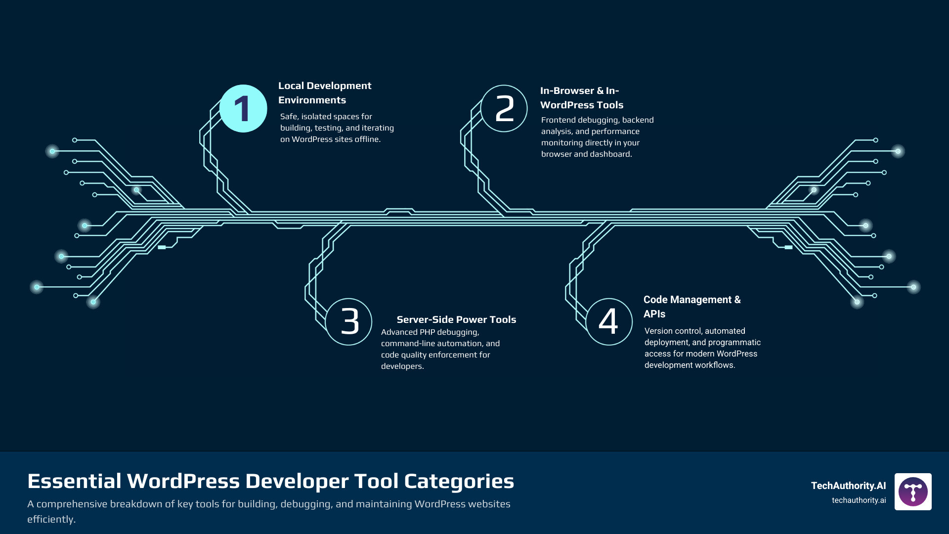 Comprehensive breakdown of WordPress developer tools organized by category: Local Development Environments for safe testing and offline development; In-Browser and WordPress Tools featuring Query Monitor and Debug Bar for performance monitoring and debugging; Server-Side Development Tools including Xdebug for PHP debugging and WP-CLI for command-line automation; and Code Management and API Tools covering GitHub for version control and REST API testing tools for modern WordPress development workflows - developer tools in wordpress infographic infographic-4-steps-tech