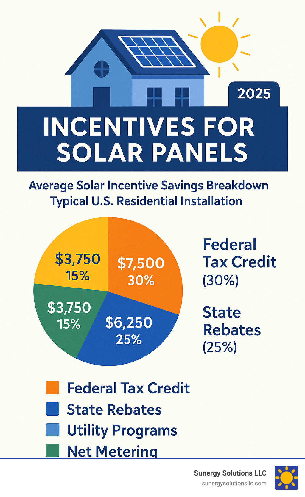 Infographic showing average solar incentive savings breakdown by federal tax credit, state rebates, utility programs, and net metering benefits for typical US residential installation - incentives for solar panels infographic Infographic showing average solar incentive savings breakdown by federal tax credit, state rebates, utility programs, and net metering benefits for typical US residential installation - incentives for solar panels infographic