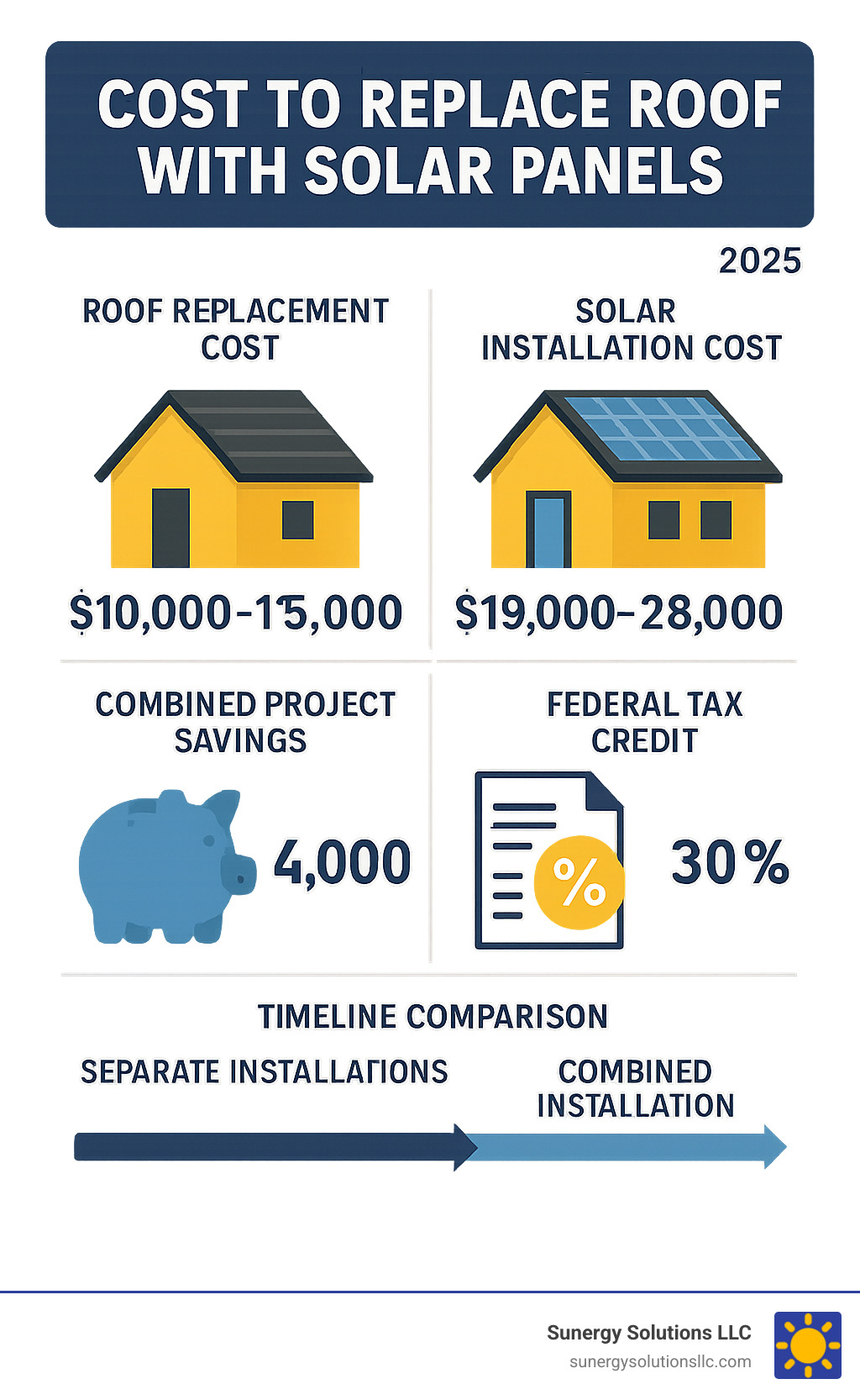 Comprehensive cost breakdown infographic showing roof replacement costs ($10,000-$15,000), solar installation costs ($19,000-$28,000), combined project savings ($4,000), federal tax credit benefits (30%), and timeline comparison between separate vs. combined installations - cost to replace roof with solar panels infographic Comprehensive cost breakdown infographic showing roof replacement costs ($10,000-$15,000), solar installation costs ($19,000-$28,000), combined project savings ($4,000), federal tax credit benefits (30%), and timeline comparison between separate vs. combined installations - cost to replace roof with solar panels infographic