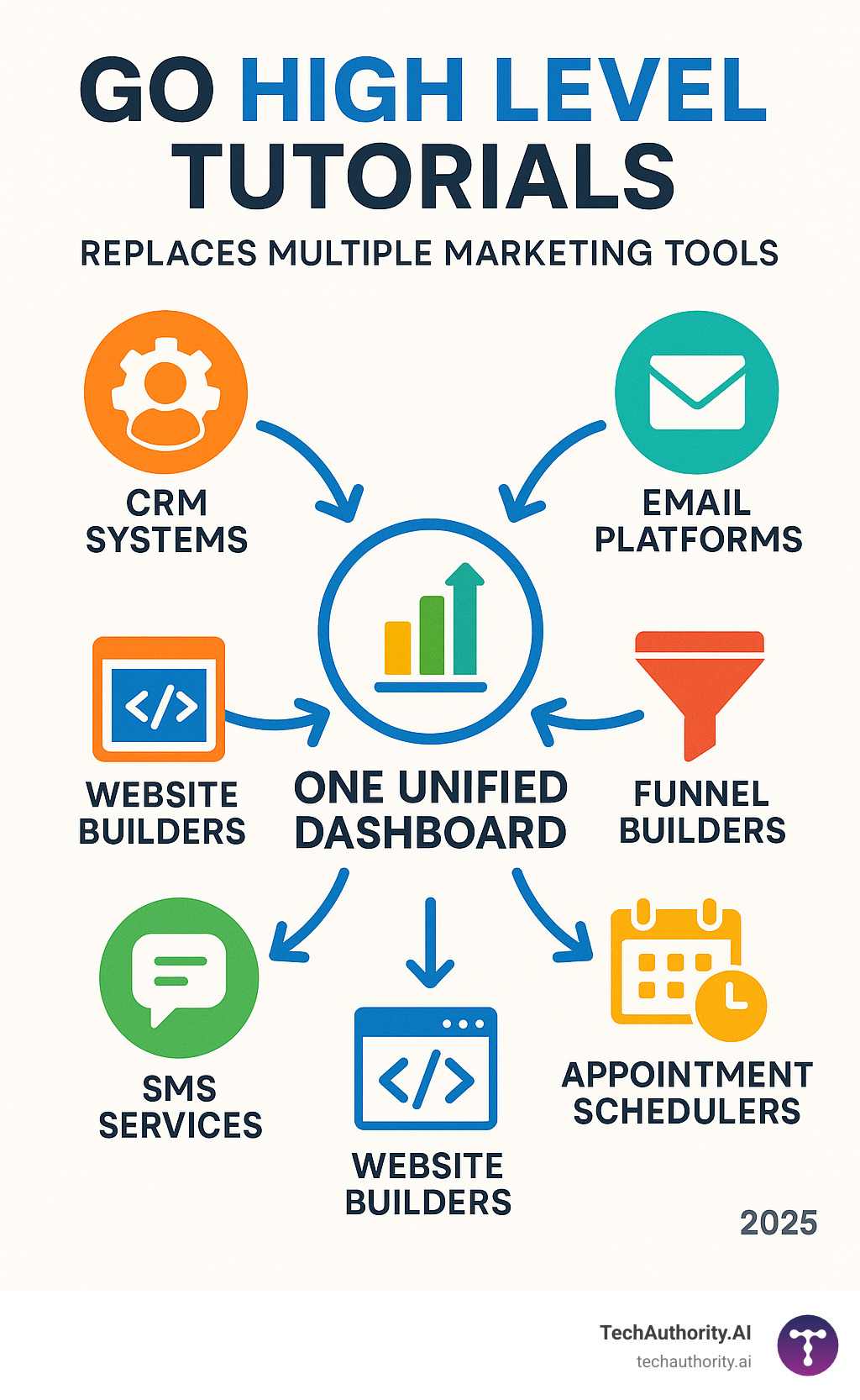 Infographic showing how GoHighLevel replaces multiple marketing tools including CRM systems, email platforms, funnel builders, appointment schedulers, SMS services, and website builders into one unified dashboard - go high level tutorials infographic 