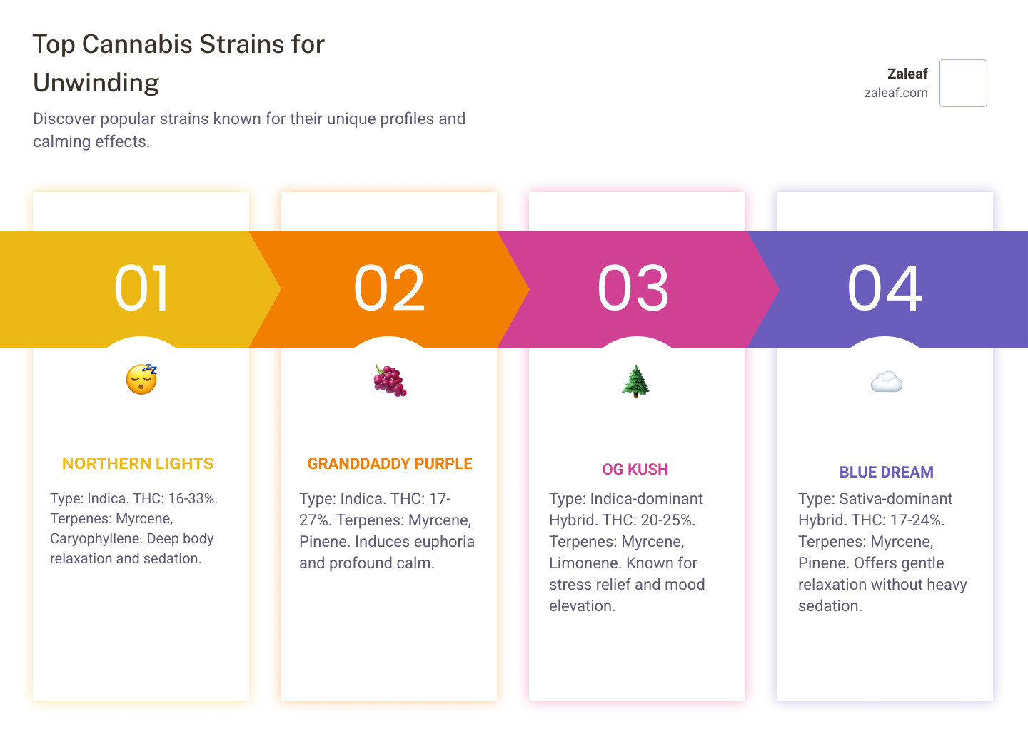 Table comparing 3-4 popular relaxing strains by Type (Indica/Hybrid), typical THC/CBD content, and primary terpenes - cannabis for relaxation infographic pillar-4-steps