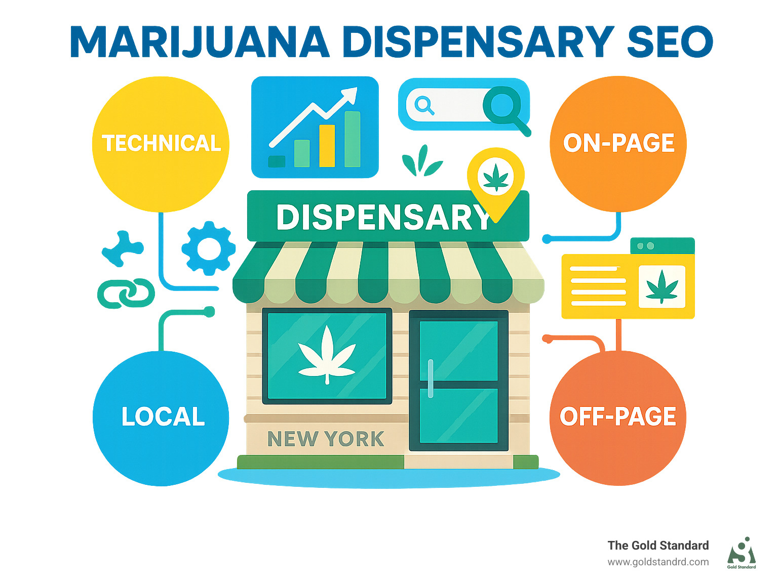 Infographic explaining the core components of dispensary SEO: Technical, On-Page, Off-Page, and Local, all centered around a New York dispensary storefront with digital elements - marijuana dispensary SEO infographic 