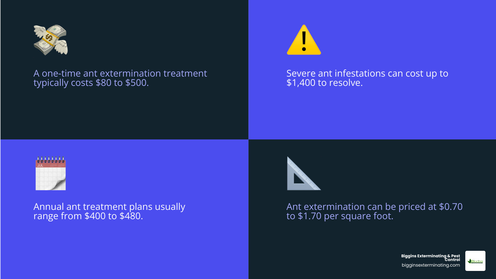Infographic showing ant extermination cost breakdown by infestation severity, ant species, property size, and treatment frequency, with average price ranges for each factor - how much does it cost to exterminate ants infographic 4_facts_emoji_blue