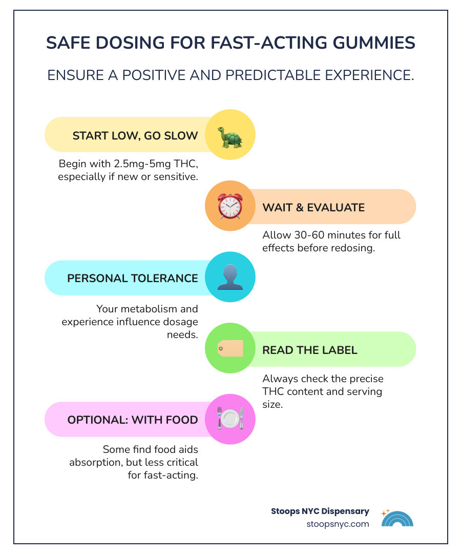 infographic on safe dosing practices - fast acting gummies infographic infographic-line-5-steps-colors