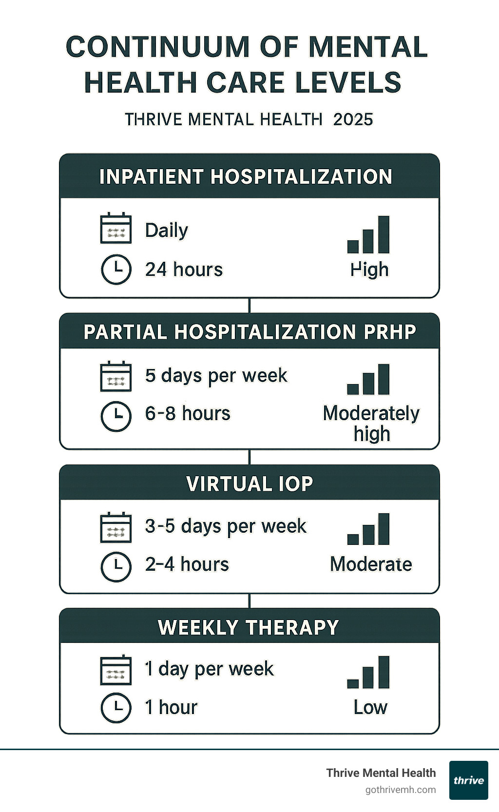 Infographic showing the continuum of mental health care levels from weekly therapy at the bottom to inpatient hospitalization at the top, with virtual IOP positioned between traditional outpatient care and partial hospitalization programs, highlighting session frequency, time commitment, and treatment intensity for each level - telehealth IOP program infographic 
