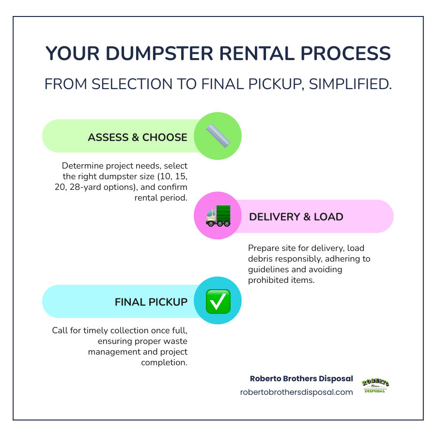 Comprehensive infographic showing the complete dumpster rental process from initial project assessment and size selection through delivery, loading guidelines, and final pickup, including key decision points for choosing between different dumpster sizes and rental periods - Dumpster Rental Company infographic infographic-line-3-steps-colors Comprehensive infographic showing the complete dumpster rental process from initial project assessment and size selection through delivery, loading guidelines, and final pickup, including key decision points for choosing between different dumpster sizes and rental periods - Dumpster Rental Company infographic infographic-line-3-steps-colors