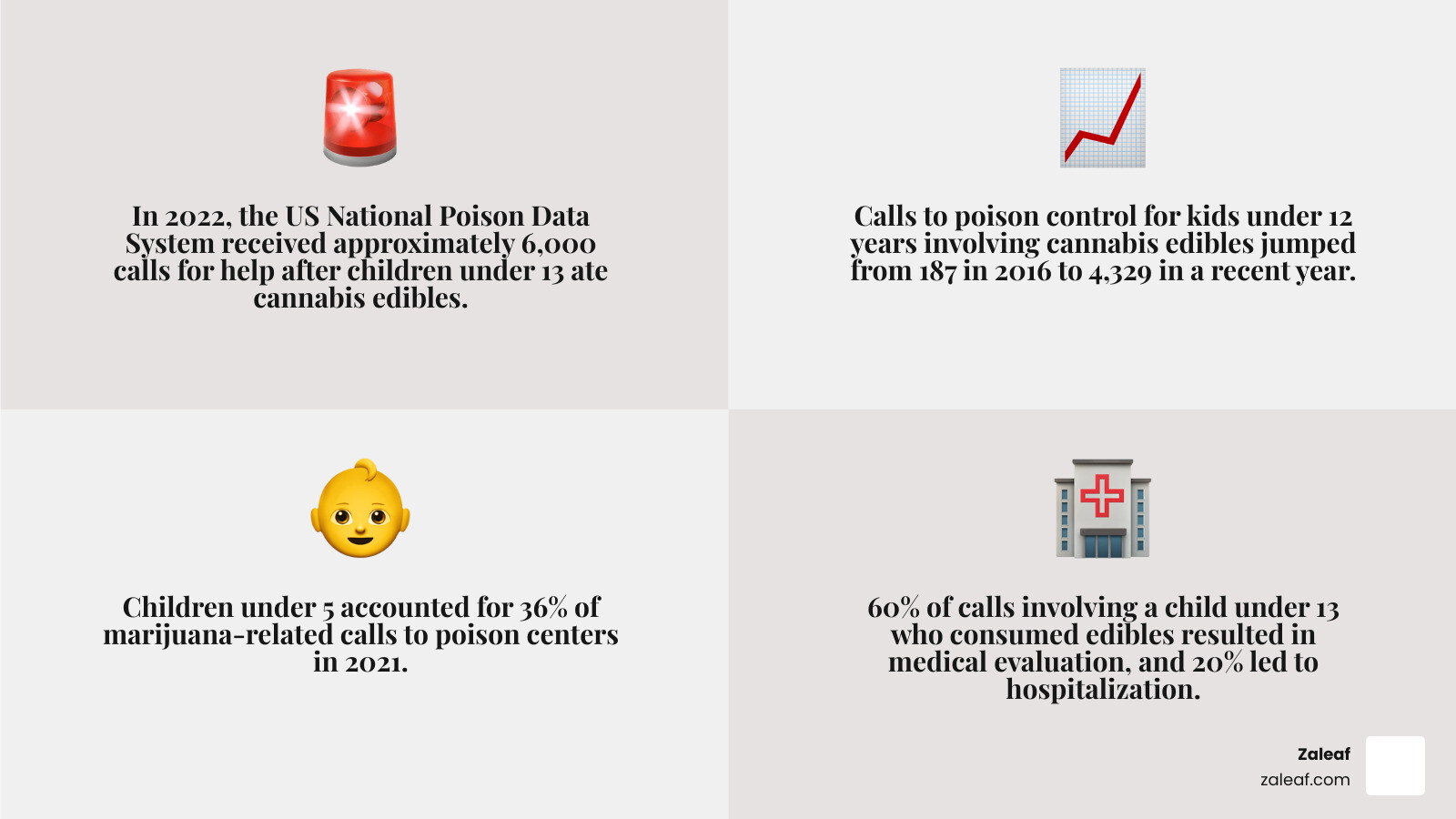 infographic showing the increase in poison control calls for pediatric cannabis exposure - what are thc gummies infographic 4_facts_emoji_grey