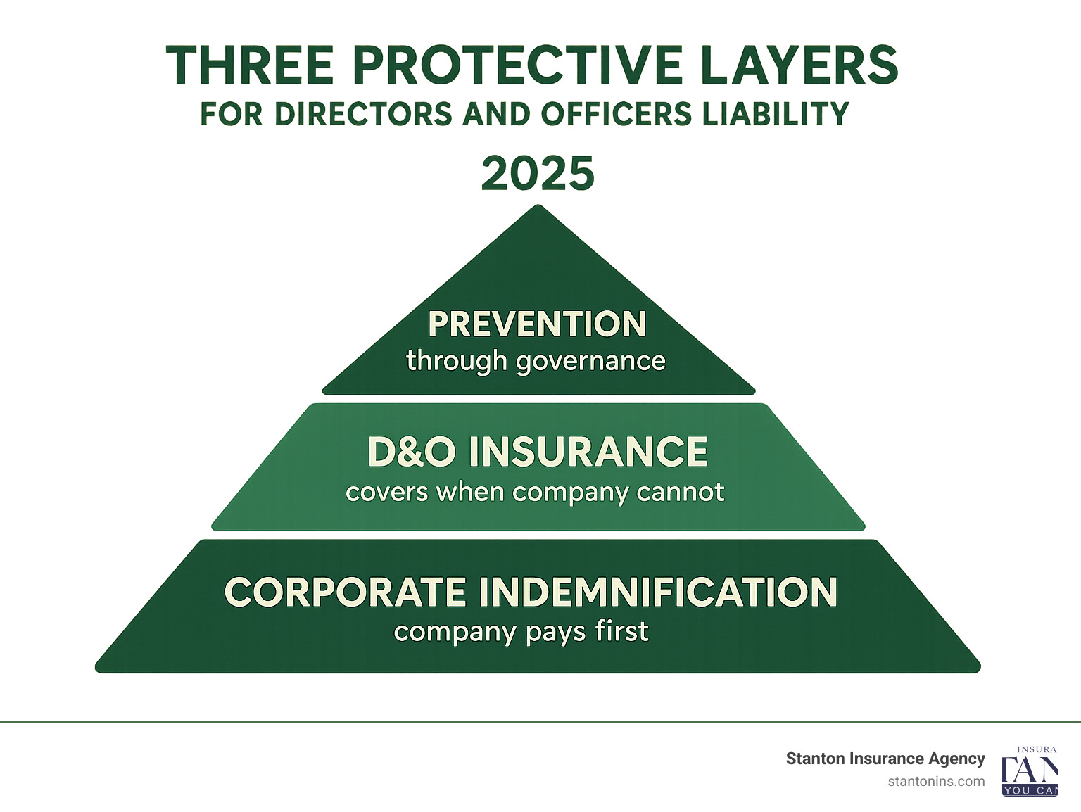Infographic showing three protective layers: Corporate Indemnification as the foundation (company pays first), D&O Insurance as the safety net (covers when company cannot), and Prevention through governance at the top - directors and officers liability prevention insurance and indemnification infographic 