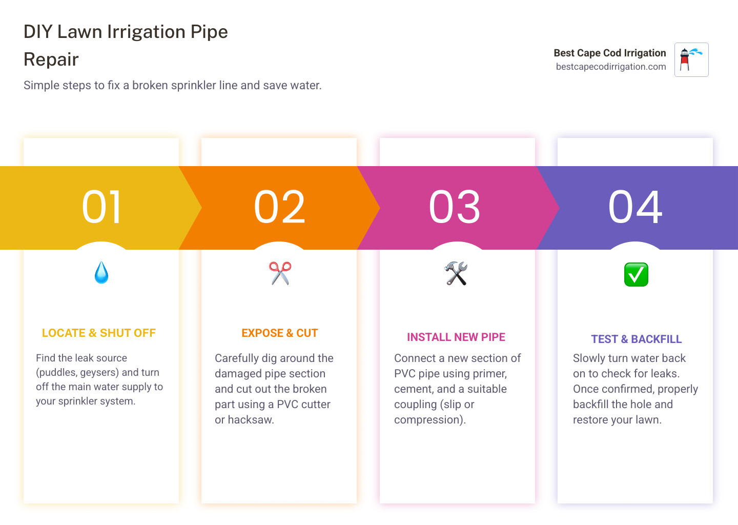 Infographic detailing the simple steps to repair a lawn irrigation pipe, including locating the leak, shutting off water, digging, cutting damaged pipe, installing new section with coupling, testing for leaks, and backfilling - how to repair lawn irrigation pipe infographic pillar-4-steps