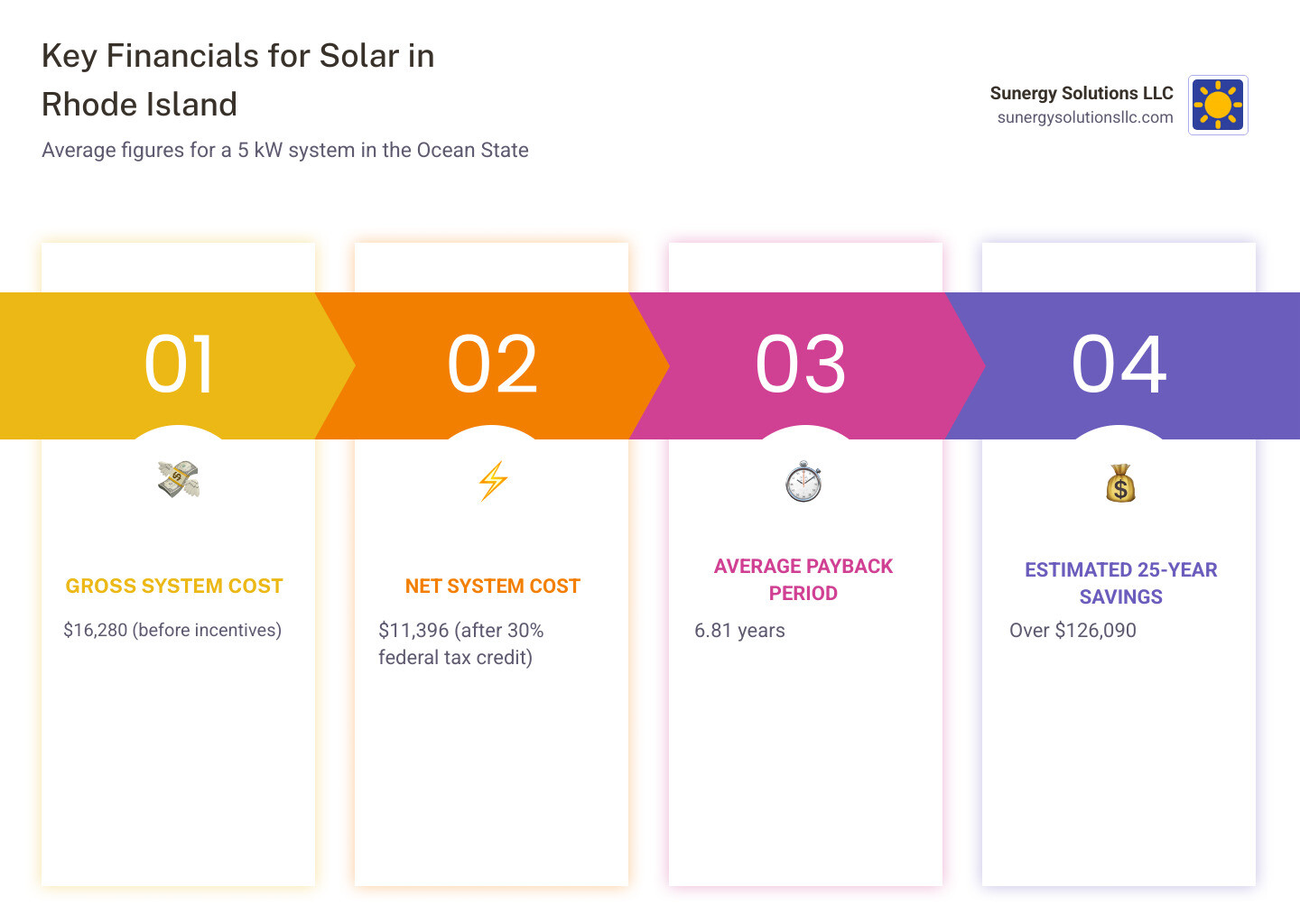Infographic detailing average solar panel cost in Rhode Island, including upfront cost, cost after federal tax credit, estimated payback period, and projected 25-year electricity bill savings for a 5 kW system in Rhode Island - solar panel cost ri infographic pillar-4-steps Infographic detailing average solar panel cost in Rhode Island, including upfront cost, cost after federal tax credit, estimated payback period, and projected 25-year electricity bill savings for a 5 kW system in Rhode Island - solar panel cost ri infographic pillar-4-steps