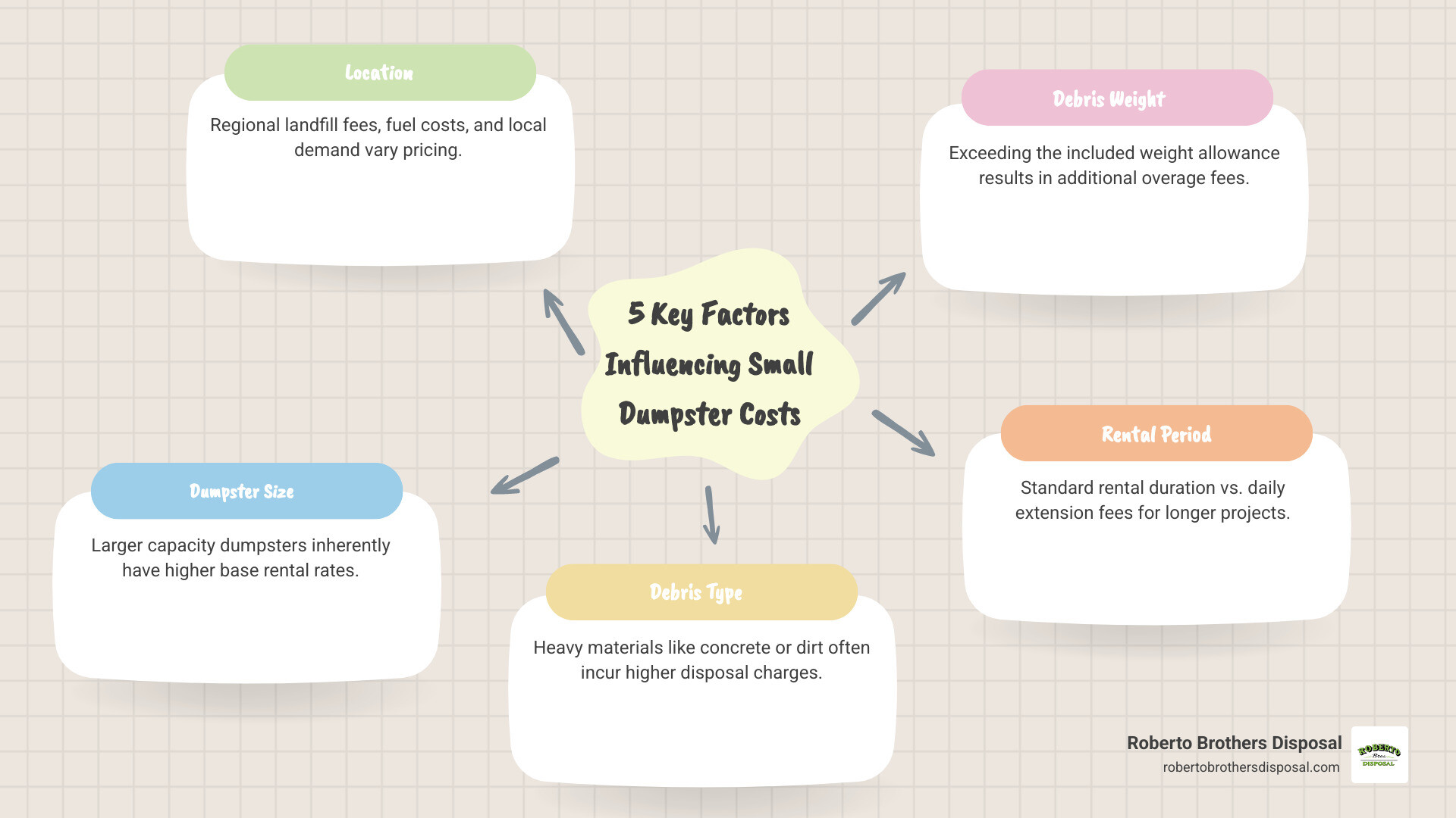 infographic explaining the 5 key factors that influence dumpster rental prices: location, dumpster size, debris type, debris weight, and rental period - cost of small dumpster rental infographic mindmap-5-items