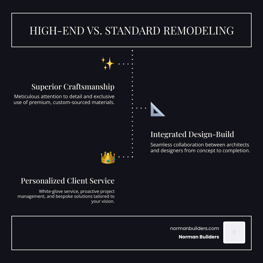 Infographic detailing key differences between a standard contractor and a high-end design-build firm, highlighting craftsmanship, materials, process, and client experience - high end remodeling companies near me infographic infographic-line-3-steps-dark Infographic detailing key differences between a standard contractor and a high-end design-build firm, highlighting craftsmanship, materials, process, and client experience - high end remodeling companies near me infographic infographic-line-3-steps-dark
