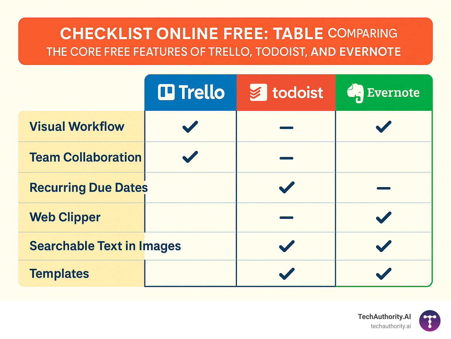 TABLE comparing the core free features of popular online checklist tools - checklist online free infographic 