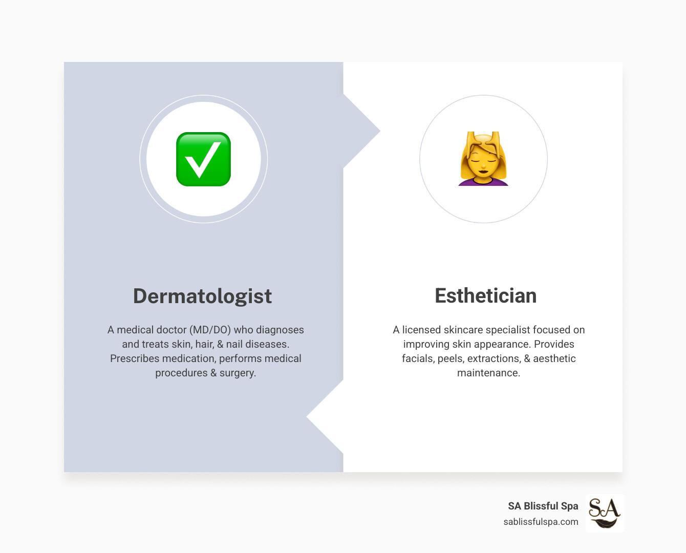 Infographic showing the difference between a dermatologist (medical doctor with stethoscope, prescription pad, and medical degree) and an esthetician (skincare specialist with facial tools, skincare products, and state license), with arrows pointing to their respective services: dermatologist treats medical conditions, prescribes medications, performs surgery; esthetician provides facials, chemical peels, extractions, and cosmetic treatments - what is a skin dr called infographic comparison-2-items-formal