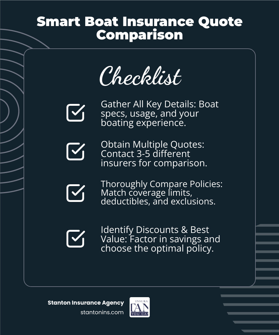 Infographic showing boat insurance quote comparison process with steps: gather boat information, contact multiple insurers, compare coverage types and limits, review deductibles and exclusions, check for available discounts, and select best value policy - boat insurance quotes infographic checklist-dark-blue
