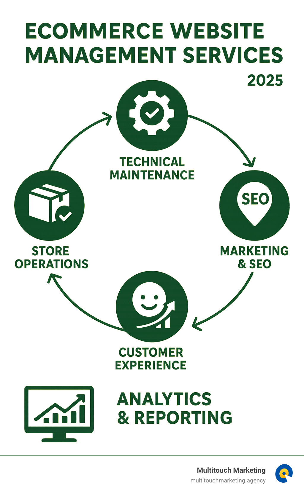 Comprehensive infographic showing the complete ecommerce management cycle including technical maintenance like security updates and performance monitoring, store operations including inventory and catalog management, marketing activities like SEO and PPC campaigns, customer experience optimization through UX design and checkout improvements, and analytics reporting for data-driven decisions, all connected in a circular workflow - ecommerce website management services infographic 