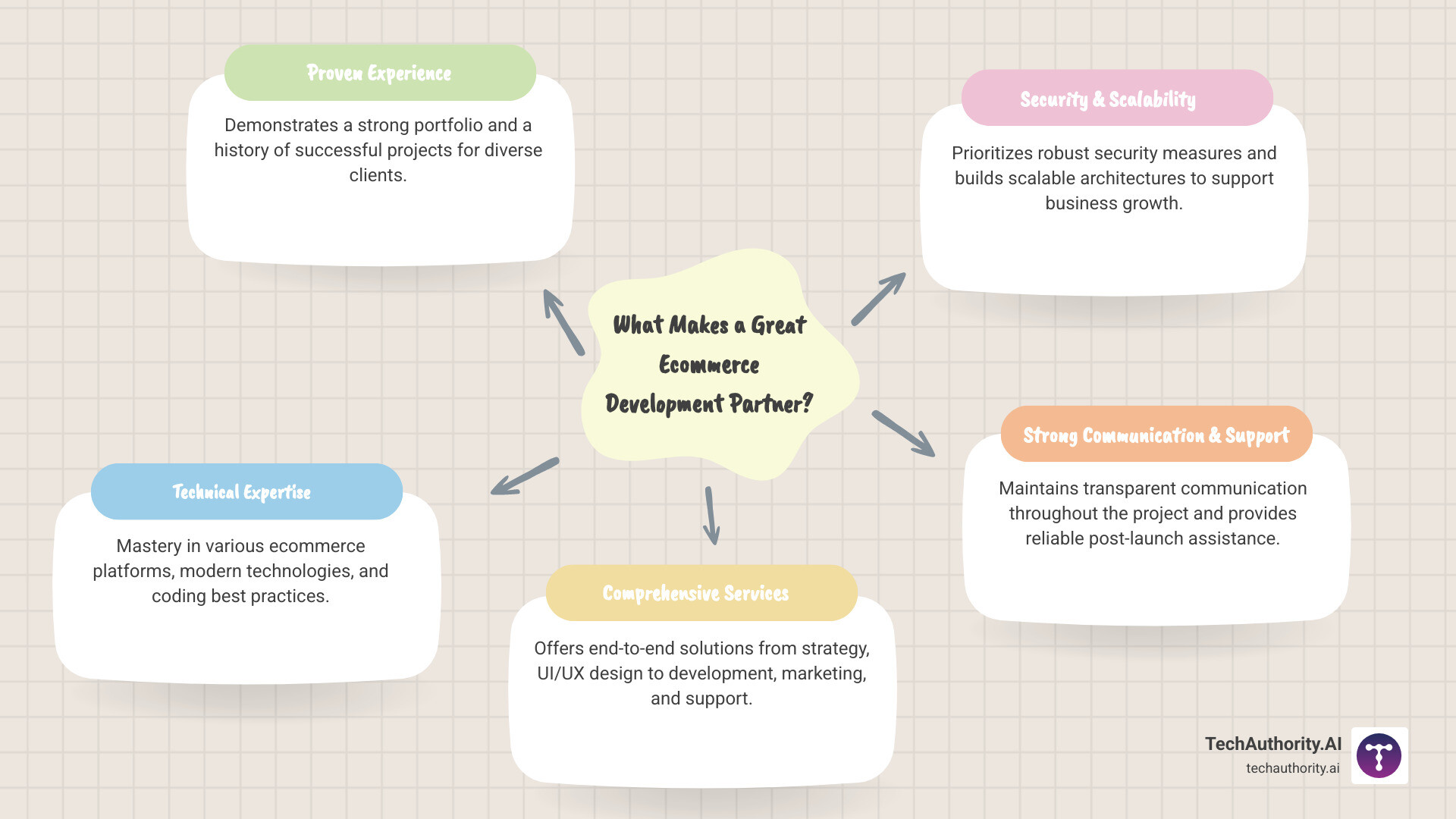 Infographic illustrating key considerations when choosing an ecommerce development company, including factors like experience, technology expertise, comprehensive services (design, development, marketing, support), and proven client success stories, all aimed at boosting online sales and presence - ecommerce development company infographic mindmap-5-items Infographic illustrating key considerations when choosing an ecommerce development company, including factors like experience, technology expertise, comprehensive services (design, development, marketing, support), and proven client success stories, all aimed at boosting online sales and presence - ecommerce development company infographic mindmap-5-items