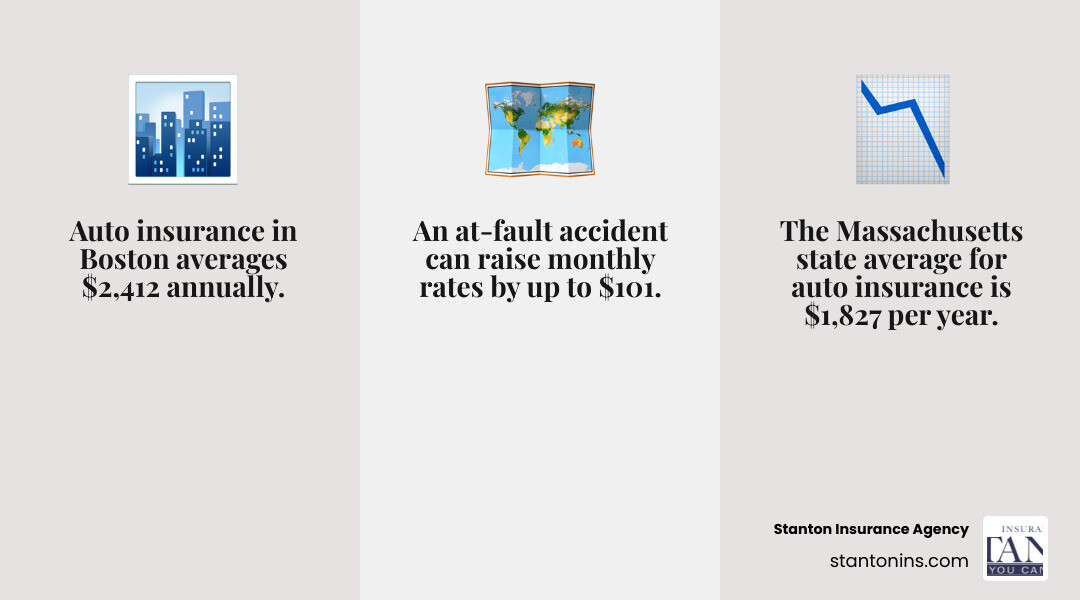 Infographic explaining key Boston auto insurance statistics: Average annual cost in Boston ($2,412) vs. Massachusetts ($1,827), and how an at-fault accident can raise rates by up to $101/month. - auto insurance boston infographic 3_facts_emoji_grey