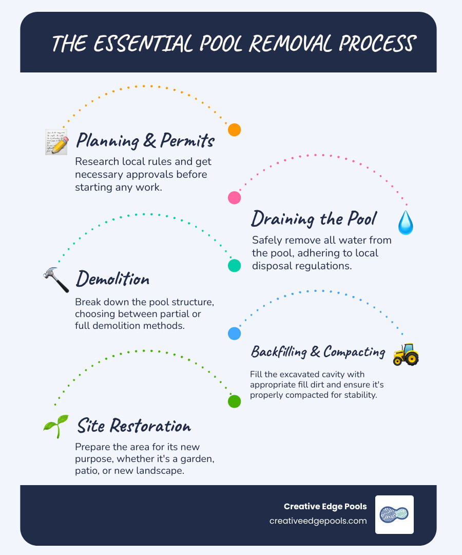 infographic explaining the top reasons for pool removal, including cost savings and safety statistics - pool removal process infographic infographic-line-5-steps-blues-accent_colors