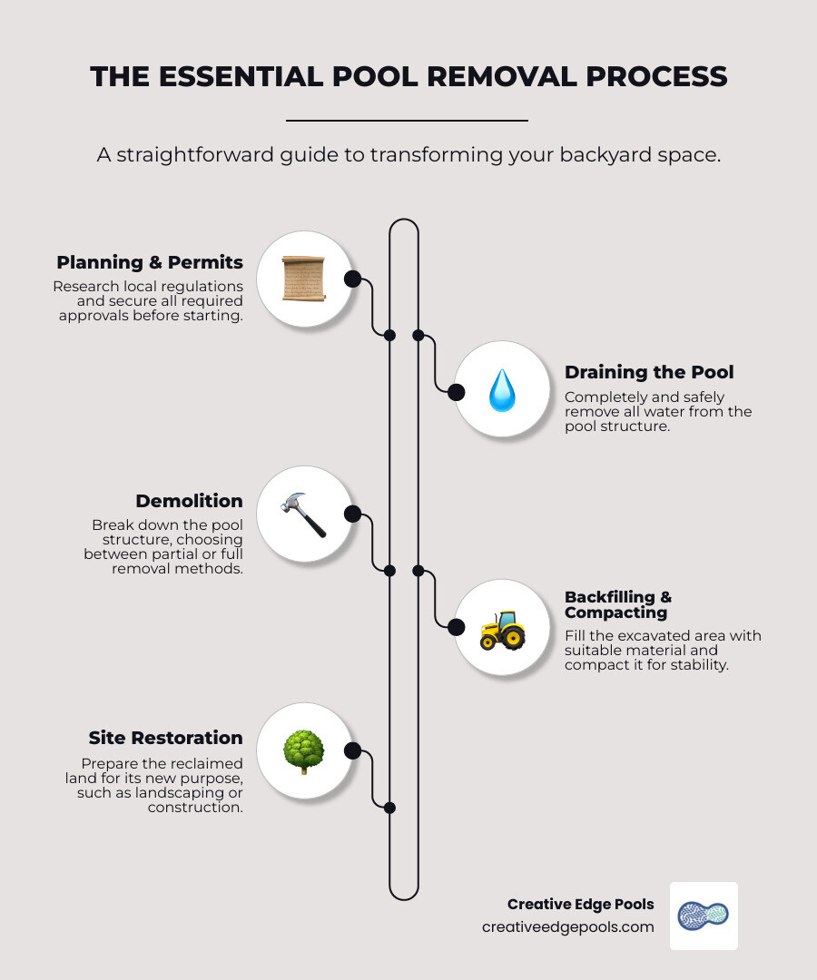 infographic detailing the 5 key steps of pool removal process: 1. Permits & Planning, 2. Draining the Pool, 3. Demolition (Partial vs. Full), 4. Backfilling & Compacting, 5. Site Restoration with details on each step - pool removal process infographic infographic-line-5-steps-neat_beige