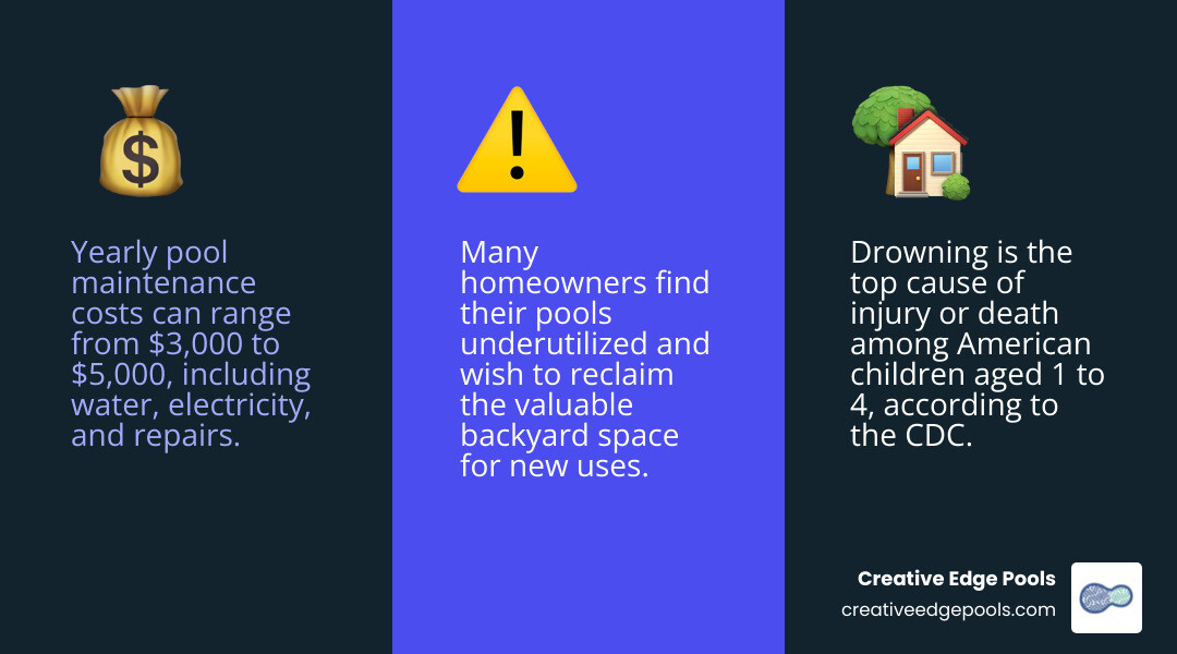 TABLE comparing Partial vs. Full Pool Removal on Cost, Timeline, Future Land Use, and Property Value Impact - pool removal process infographic 3_facts_emoji_blue