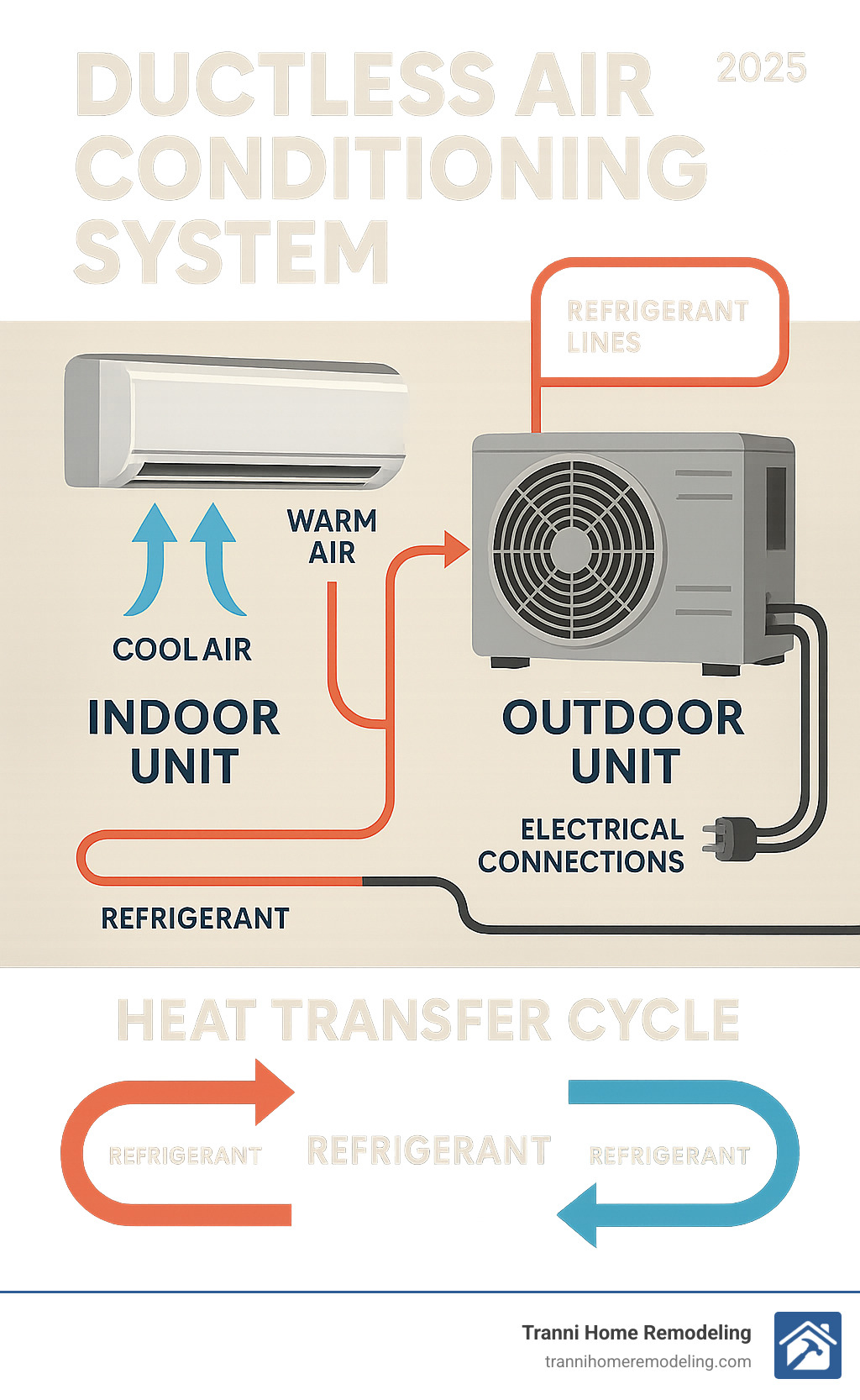 Comprehensive infographic showing ductless mini-split system components including outdoor condenser unit, indoor air handler, refrigerant lines, electrical connections, and the heat transfer cycle with arrows indicating airflow and refrigerant movement between indoor and outdoor units - ductless air conditioning system installation infographic 