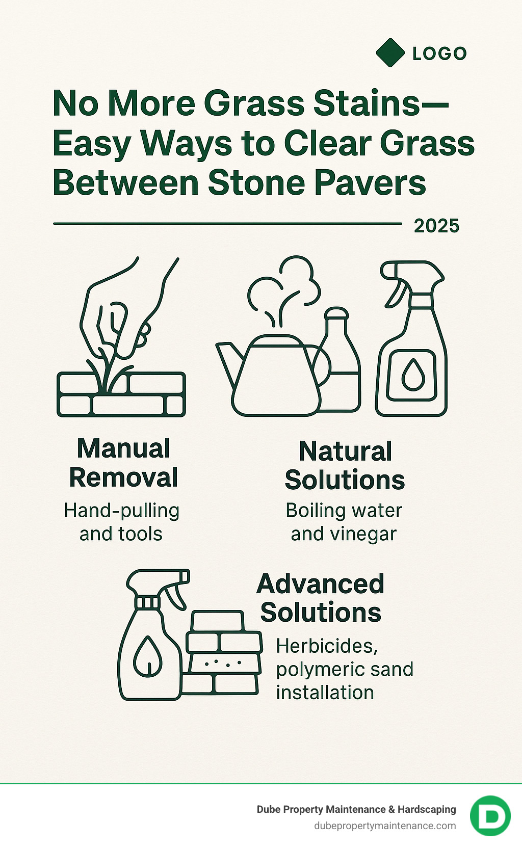 Infographic showing three main categories of grass removal between pavers: Manual removal methods including hand-pulling and tools, Natural solutions like boiling water and vinegar, and Advanced solutions including herbicides and polymeric sand installation, with icons and brief descriptions for each method - grass between stone pavers infographic Infographic showing three main categories of grass removal between pavers: Manual removal methods including hand-pulling and tools, Natural solutions like boiling water and vinegar, and Advanced solutions including herbicides and polymeric sand installation, with icons and brief descriptions for each method - grass between stone pavers infographic