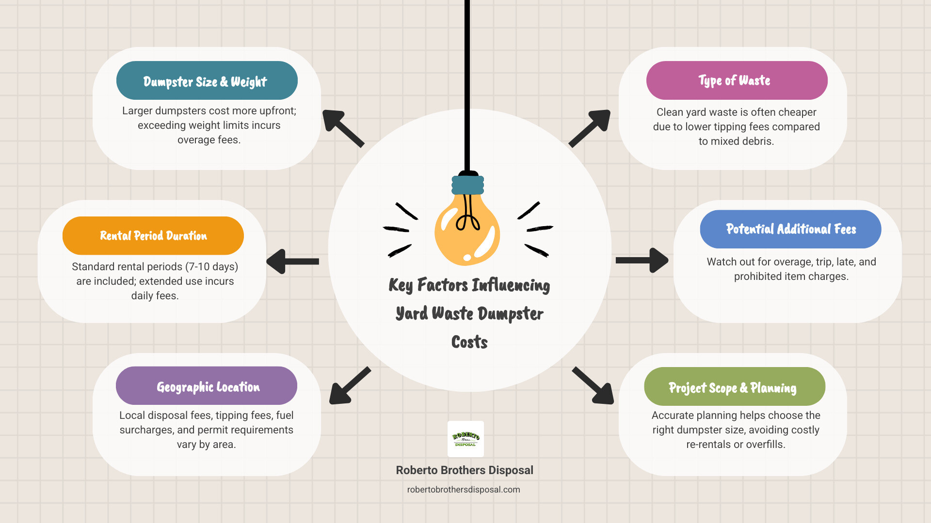 Infographic explaining the key factors influencing yard waste dumpster rental costs, including dumpster size, rental duration, type of waste (e.g., leaves, branches), location, and potential additional fees such as overage, travel, and prohibited item charges. - yard waste dumpster cost infographic brainstorm-6-items