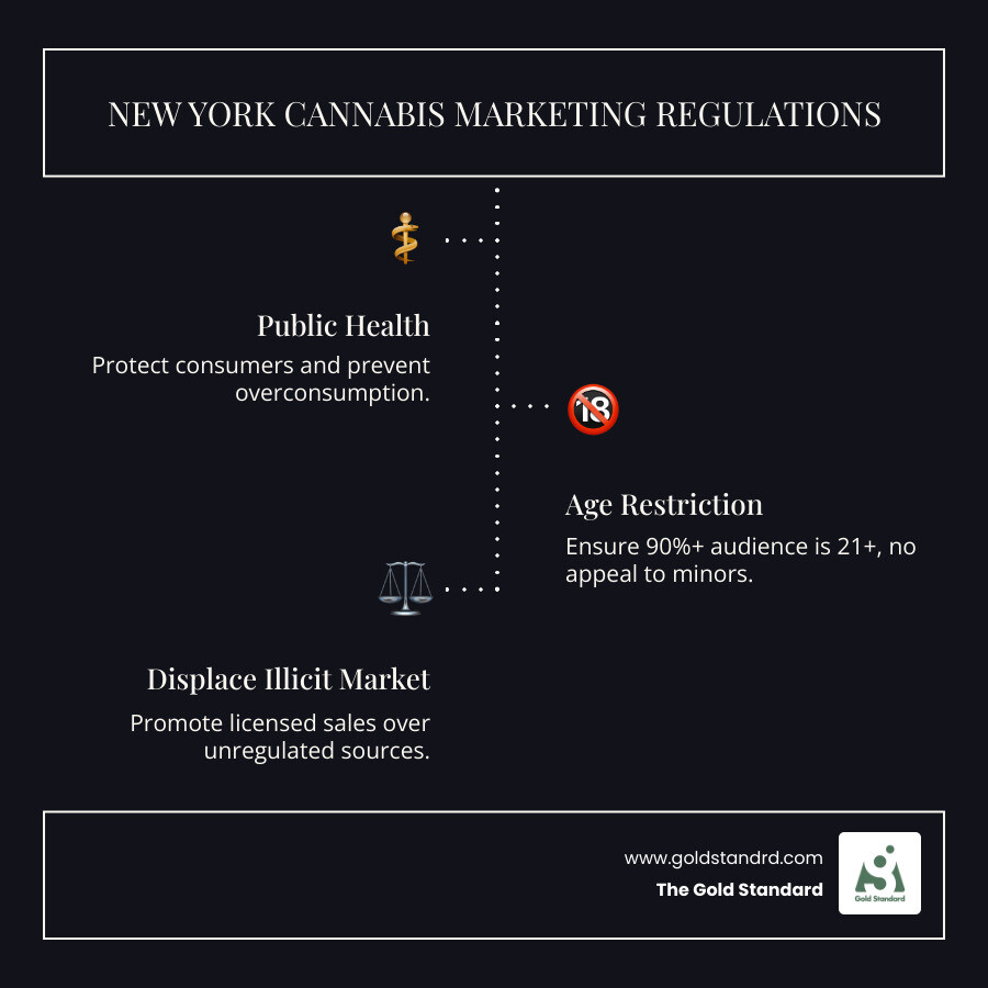Infographic detailing New York State cannabis marketing regulations, including age restrictions, prohibited content (e.g., no billboards, no price promotions, no appeal to minors), and mandatory disclosures (e.g., age warnings, responsible consumption messages). The infographic uses clear icons and bold text to categorize rules under headings like "Audience & Age," "Content Restrictions," and "Placement Rules," featuring a clean, modern design. - cannabis marketing new york infographic infographic-line-3-steps-dark