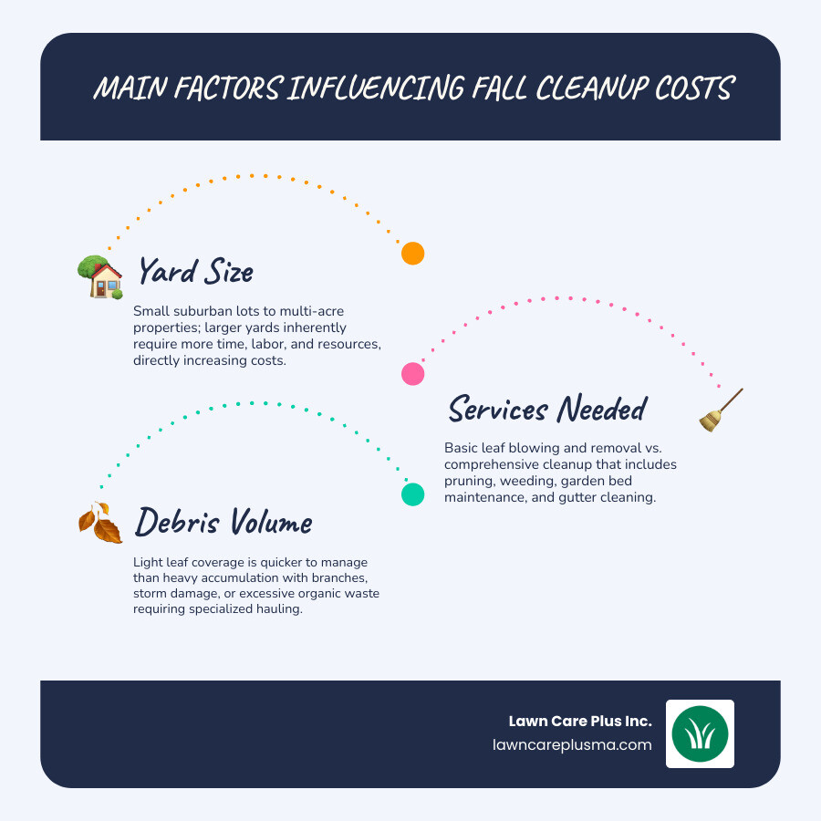Infographic showing three main cost factors for fall cleanup: yard size (ranging from small suburban lots to multi-acre properties), services needed (basic leaf removal vs comprehensive cleanup with pruning and debris hauling), and debris volume (light leaf coverage vs heavy accumulation with branches and storm damage) - fall yard clean up cost infographic infographic-line-3-steps-blues-accent_colors