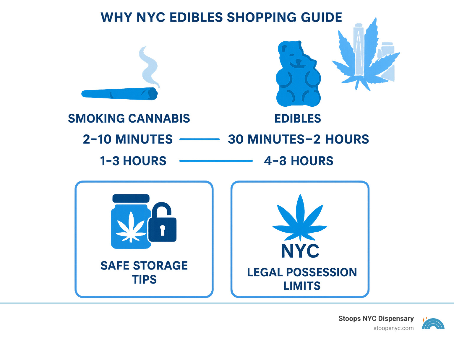 Infographic showing onset time comparison: smoking cannabis takes 2-10 minutes with 1-3 hour duration, while consuming edibles takes 30 minutes to 2 hours with 4-8 hour duration, plus safe storage tips and legal possession limits for NYC - NYC marijuana edibles infographic 
