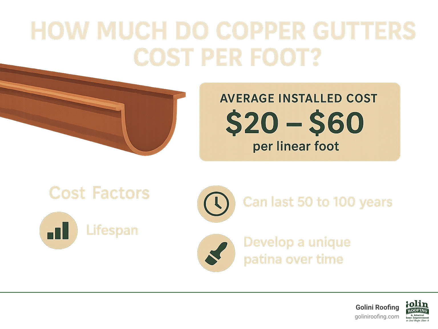 Infographic detailing average copper gutter costs per linear foot, common influencing factors, and long-term benefits like lifespan and aesthetics. - how much do copper gutters cost per foot infographic 